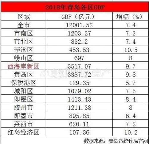 青岛各区排名2020_青岛各区图