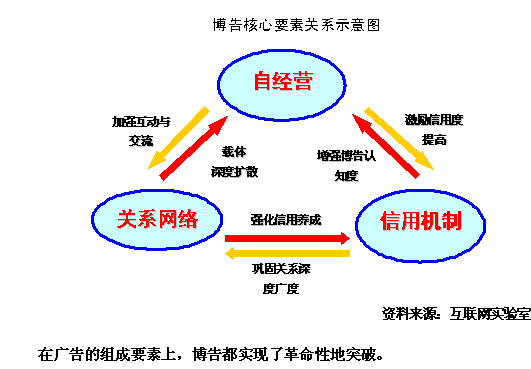 博告核心要素关系示意图