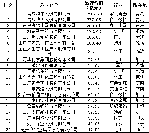 山东发布企业品牌价值百强 烟台20席全省第一