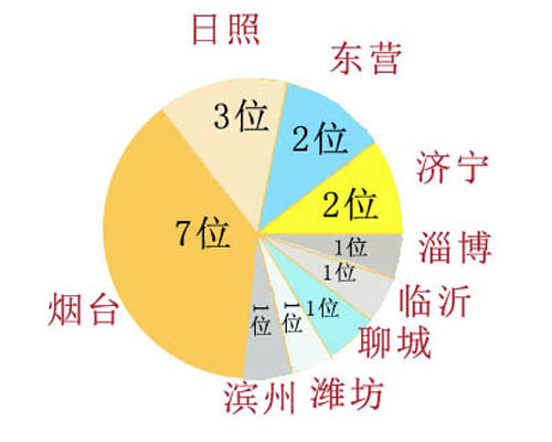 日照人口数_山东统计信息网(3)