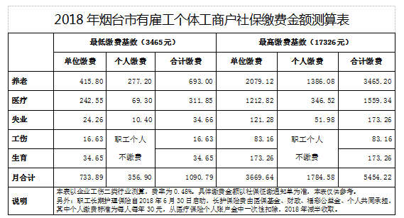 烟台2018年度职工社保缴费基数确定每月最低3465元