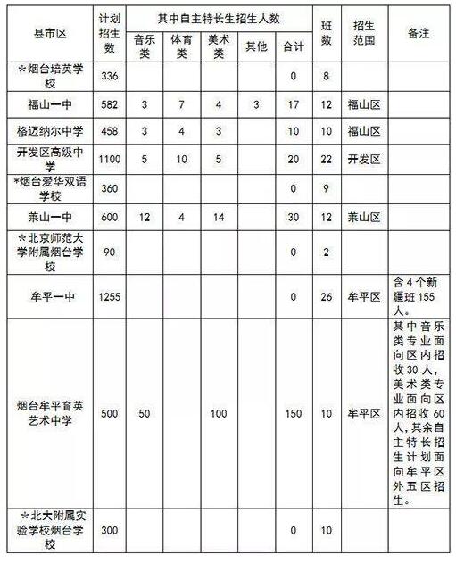 2018年烟台中考成绩公布7月10日起填报志愿