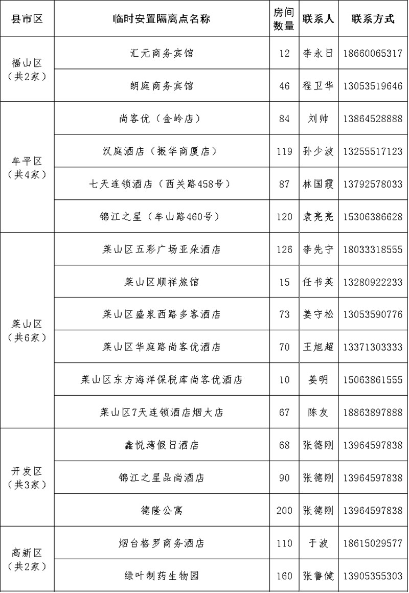 烟台公布首批39处返岗人员临时安置隔离点 可容纳3658人