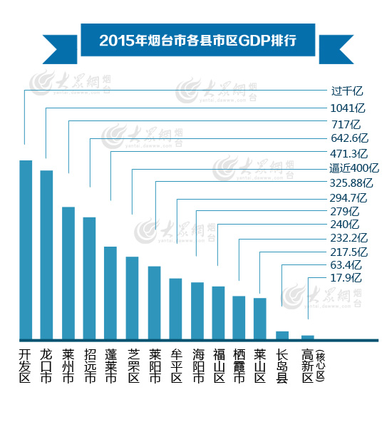 烟台gdp排名_大济南终于超越烟台,山东区域经济格局惊变,青岛依旧是老大(3)