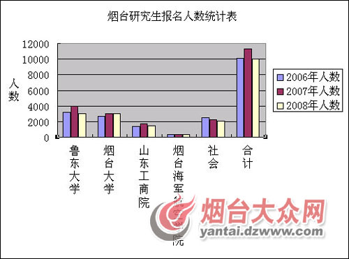 烟台人口数量_图为烟台常住人口六区分布图-挑战与机遇并存下的烟台六区楼市