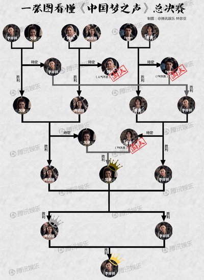 李祥祥问鼎《梦之声》 名次提前被泄露疑有黑幕