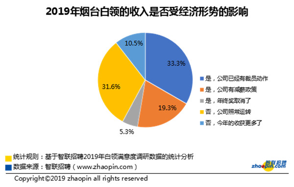 智联招聘烟台_智联招聘 2019年春季烟台地区十大高薪行业发布(2)