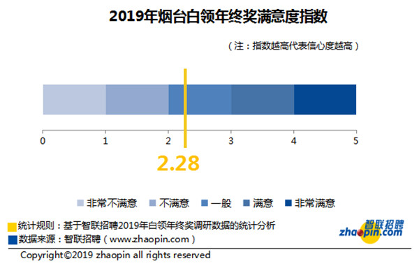 烟台智联招聘_智联招聘 2019年春季烟台地区十大高薪行业发布(5)