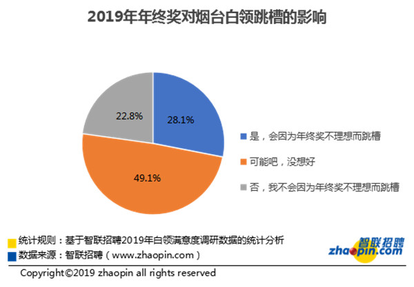 烟台智联招聘_智联招聘 2019年春季烟台地区十大高薪行业发布