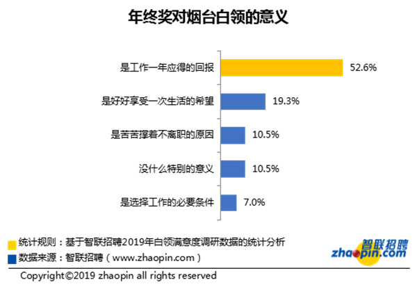 烟台智联招聘_智联招聘 2019年春季烟台地区十大高薪行业发布