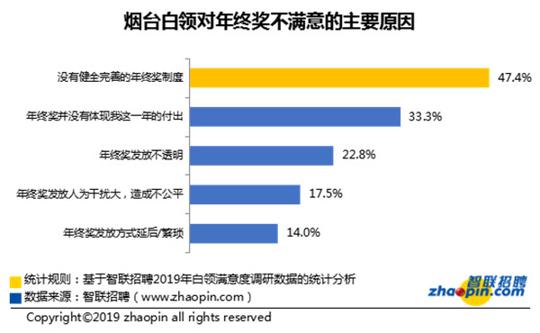 烟台智联招聘_智联招聘 2019年春季烟台地区十大高薪行业发布(2)