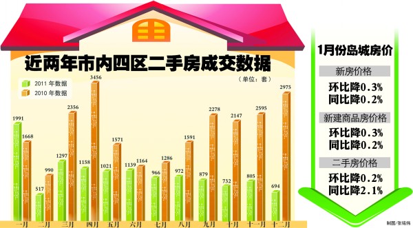 青島房價同比環比齊降70城市環比全線停漲