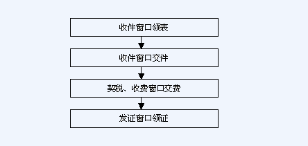 購房單位法定代表人辦證委託書及受託人身份證及複印件; (2)當事