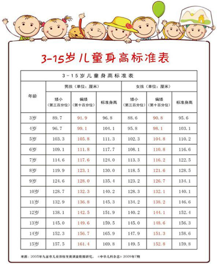 3—15岁儿童身高标准表