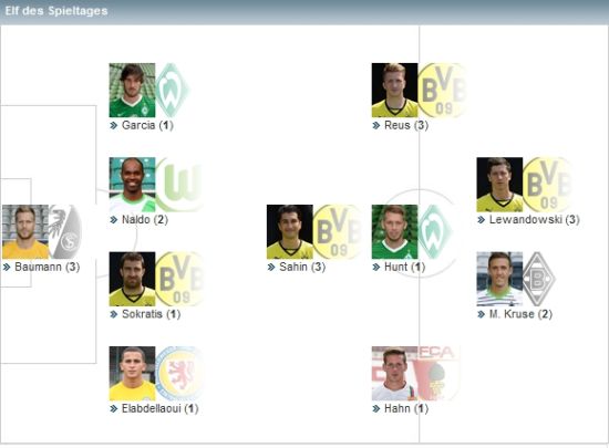 德甲第11轮最佳阵容 德甲第11轮最佳阵容