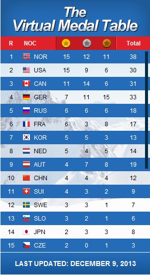 冬奥会虚拟奖牌榜中国第十短道空中技巧各两金