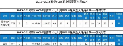 篮协公布WCBA第7周MVP:露雯携广东外援当选 篮协公布WCBA第7周MVP:露雯携广东外援当选