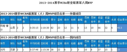 WCBA第8周MVP:摩尔场均41+11+6+5强势当选