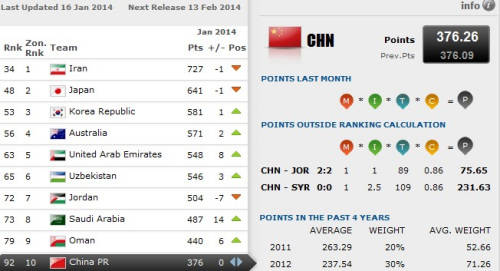 FIFAԭ̤λе92ɳ14λ