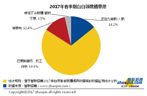 烟台智联招聘_智联招聘 2019年春季烟台地区十大高薪行业发布(3)