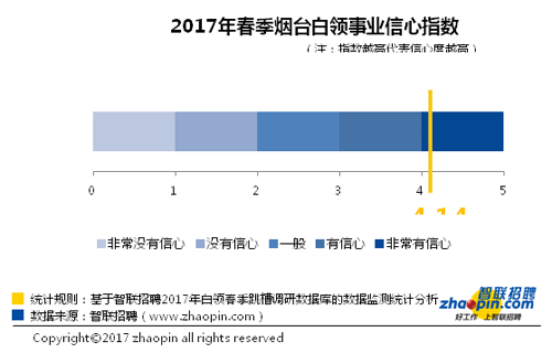 烟台智联招聘_智联招聘 2019年春季烟台地区十大高薪行业发布(3)