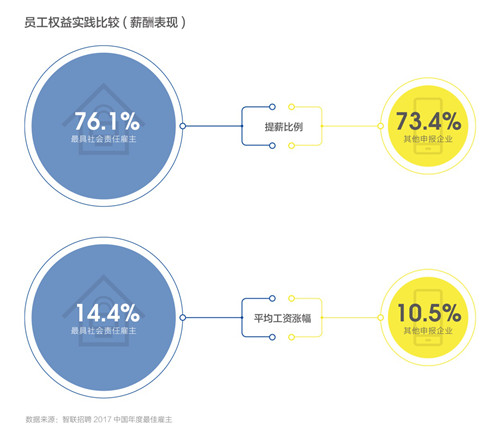 烟台智联招聘_智联招聘 2019年春季烟台地区十大高薪行业发布(4)