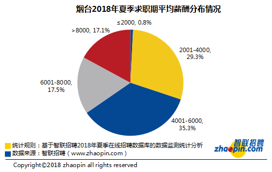 烟台智联招聘_智联招聘 2019年春季烟台地区十大高薪行业发布