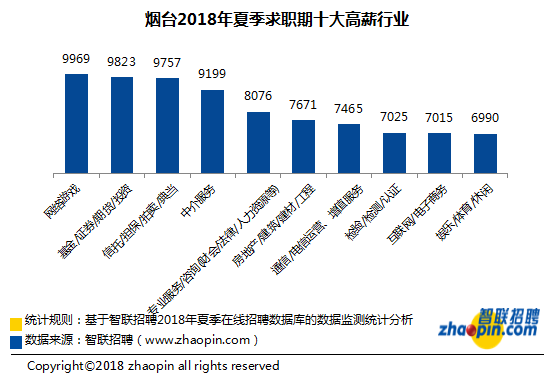 智联招聘烟台_智联招聘 2019年春季烟台地区十大高薪行业发布(3)