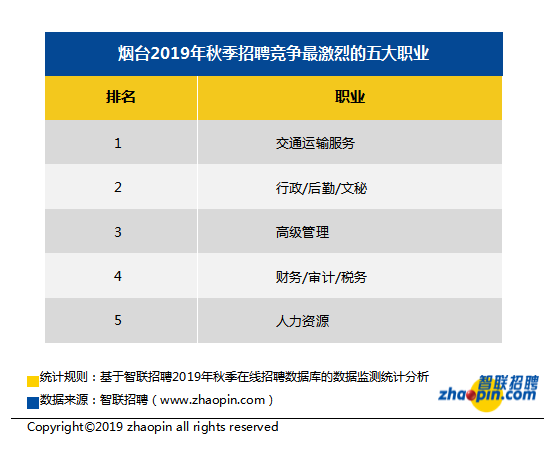 智联招聘烟台_智联招聘 2019年春季烟台地区十大高薪行业发布(3)