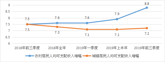 同比增长8.2!烟台居民前三季度人均可支配收入达28371元