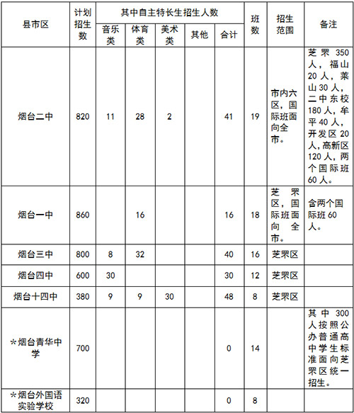 权威发布!2018年烟台市普通高中共招生28763人